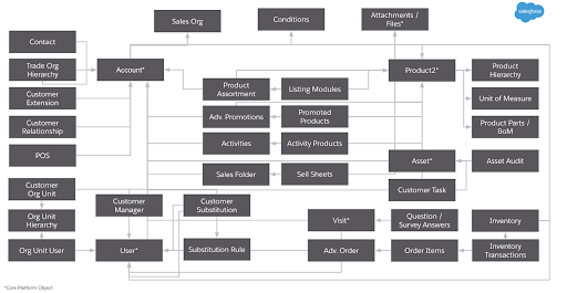 Objects and relationships within Consumer Goods cloud enhanced data model