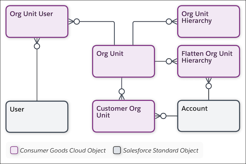 Objects under Org Unit