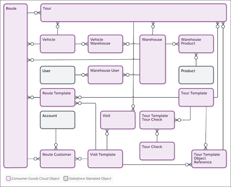Objects under Tour and Route Management
