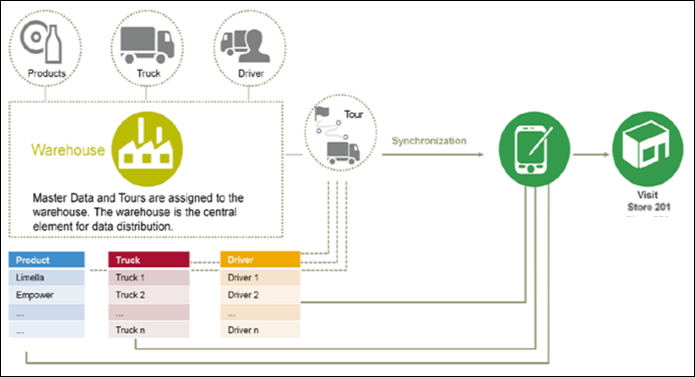 Warehouse management