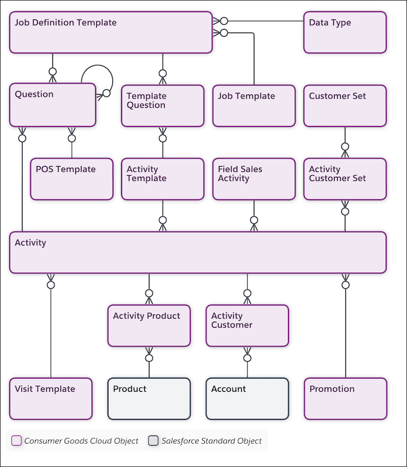 Objects under Activity Planning