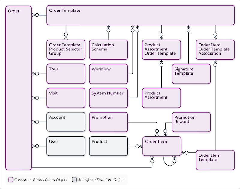 Objects under Order Management