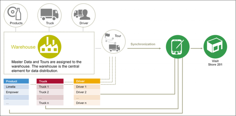 Vehicle Management (behandling av kjøretøy)