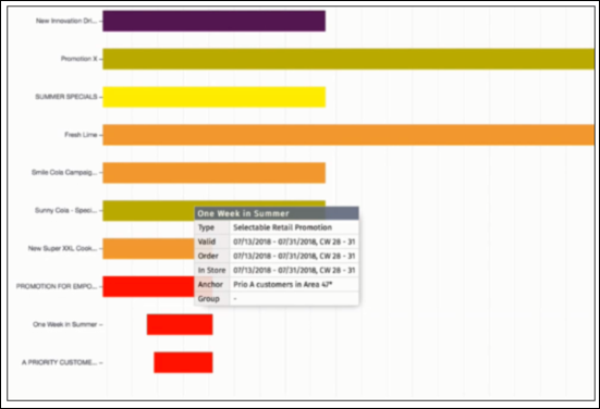 Promotion calendar report