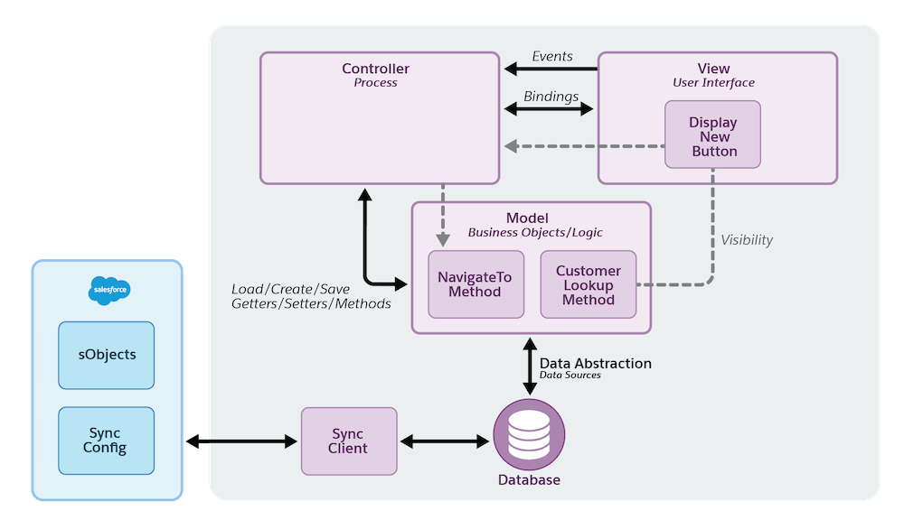 The backend processes that occur when a sales rep taps a button on the Consumer Goods offline mobile app to open a third-party app.