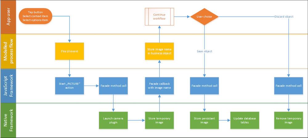 image capturing workflow on CG Cloud offline mobile app