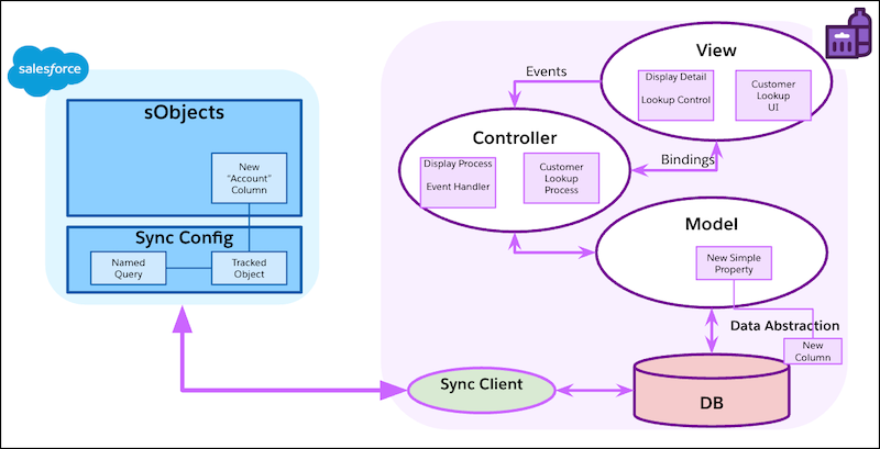 The backend processes that occur when a sales rep taps a button on the Consumer Goods offline mobile app to open the customer lookup list.