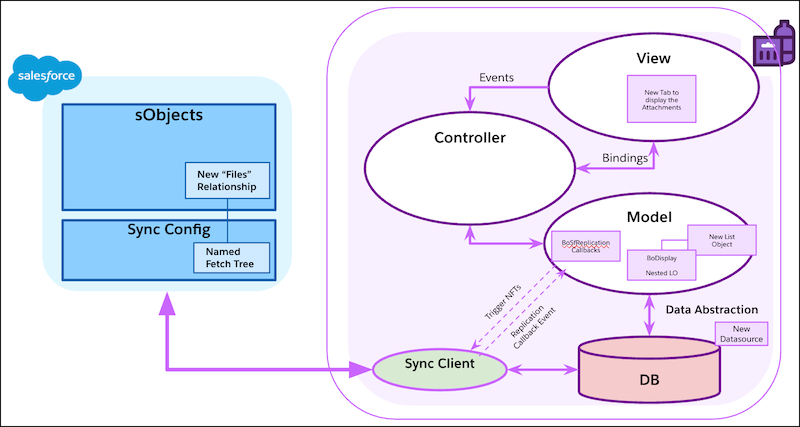 The backend processes that occur when the attachments tab is created in the display record details page.