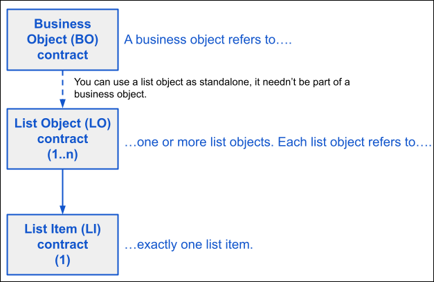 Relation between BO, LI, and LO objects.