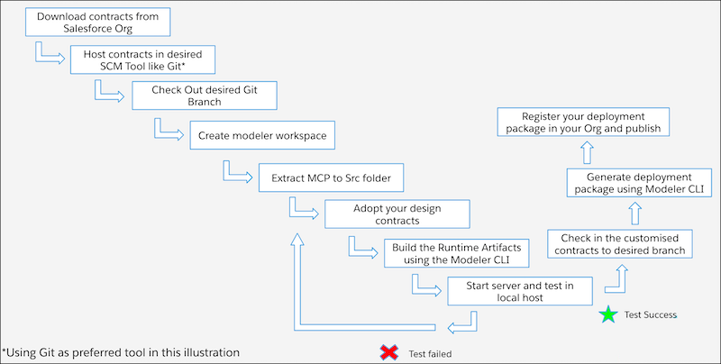 Illustrates the highlevel sequence of steps to customize the mobile app.