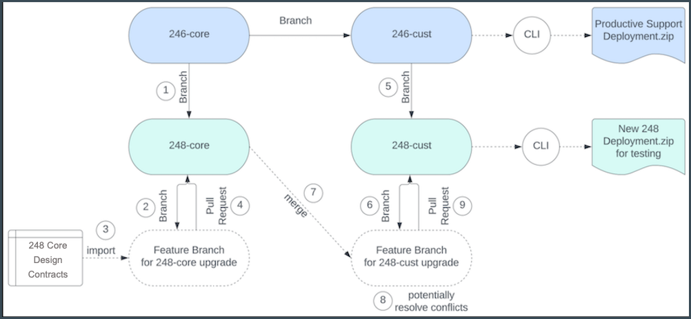 Git setup workflow for upgrade release.