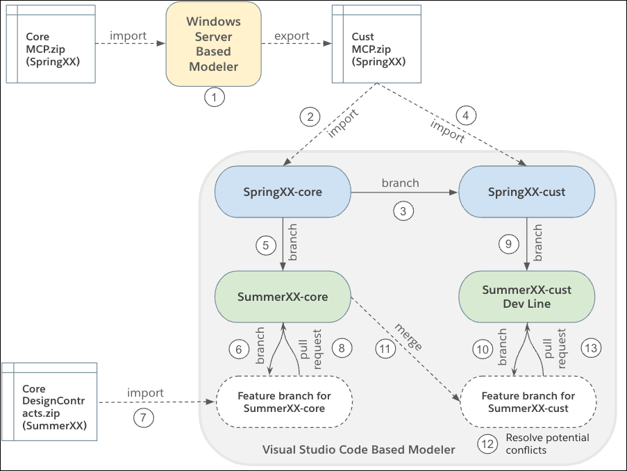 Git setup for users of Windows-based Modeler migrating to VSCode based Modeler..