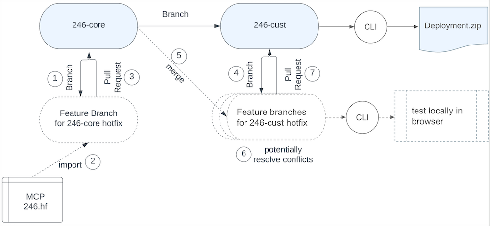 Git setup for patch release.