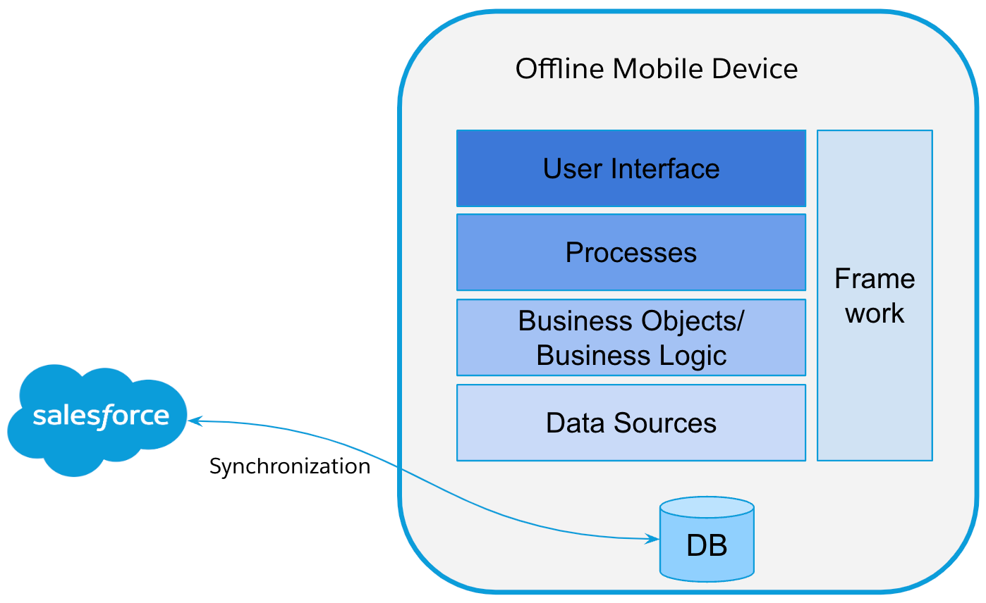 Modeler architecture