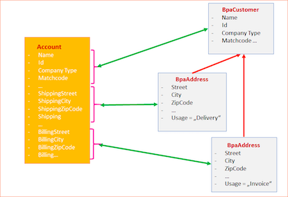 Pivotitems in DataSource Contract
