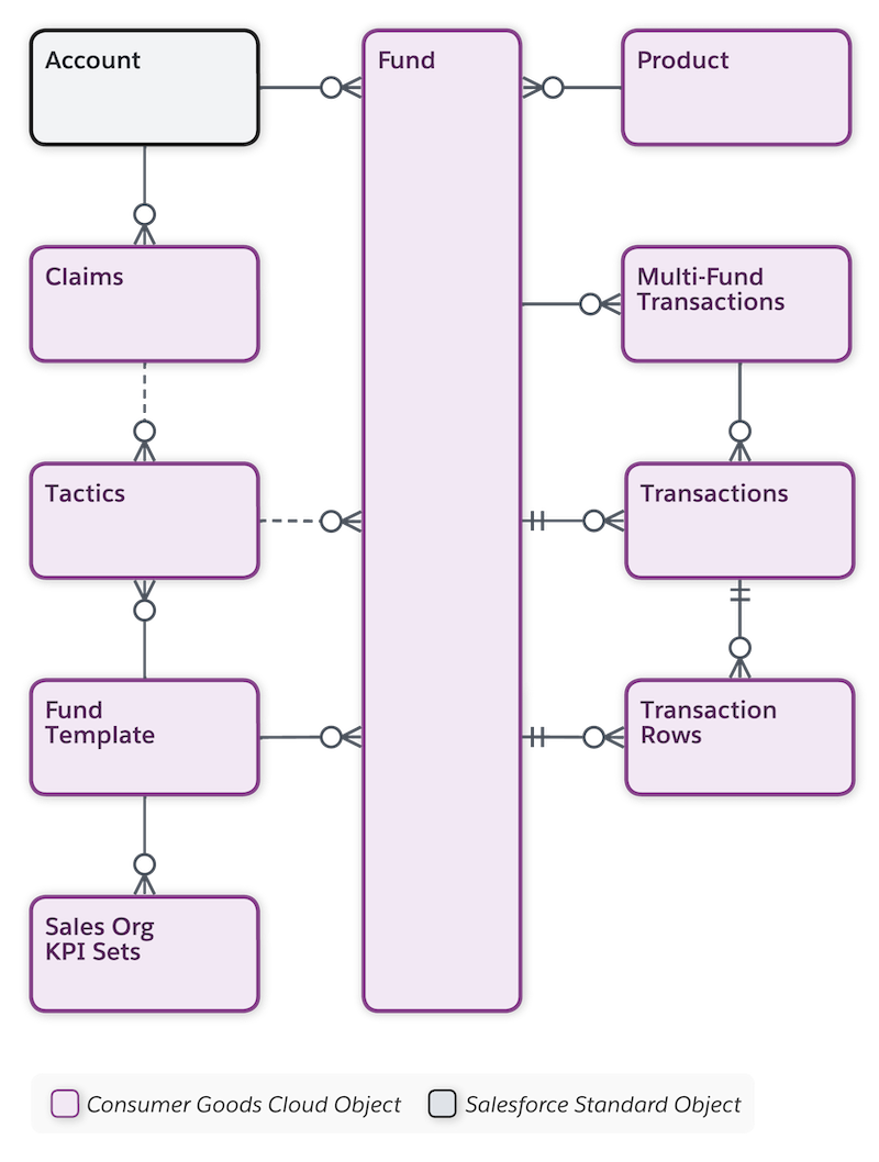 Objects under Funds