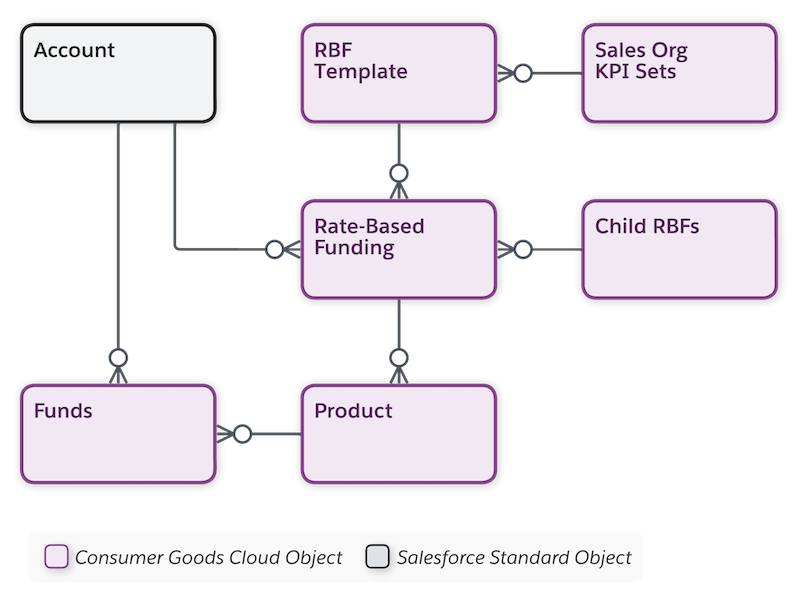 Objects under RBF