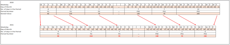 Equal Number of Periods in the Current and Previous Year