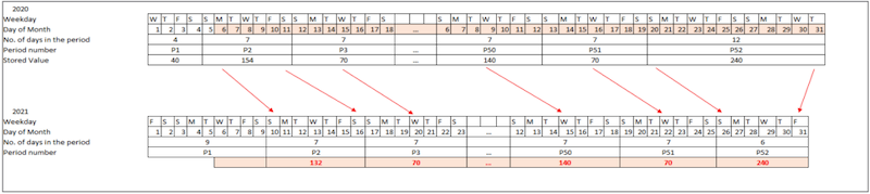 Variations in the First Period