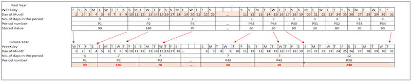 Variations in the Last Period