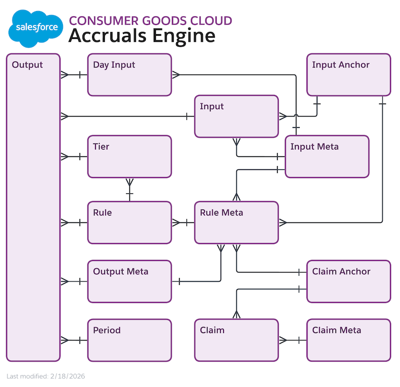 Liability Accrual data model