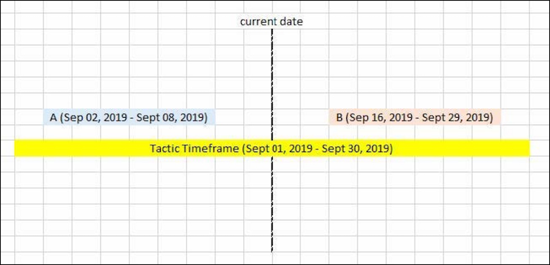 Tactic timeframe