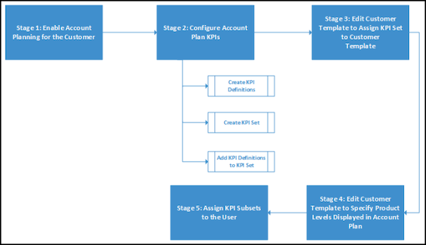 Account plan configuration process