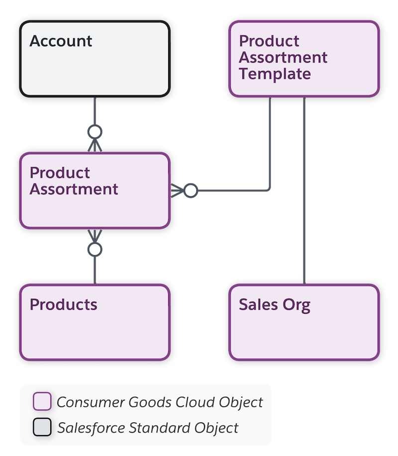 Objects under Product Assortment