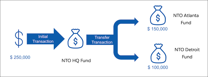 Fund transaction example