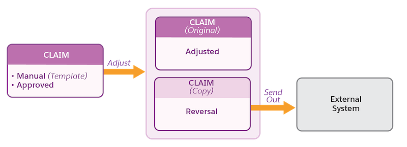 Claim reversal