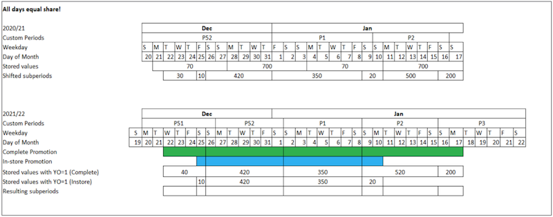 Sample data for reading data from weekly measure tables