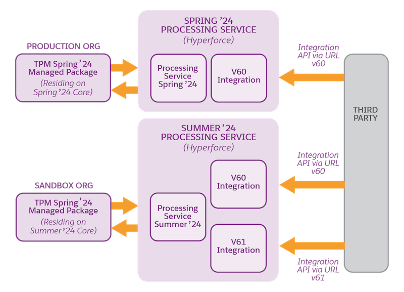 Sandbox connecting to new CGPS