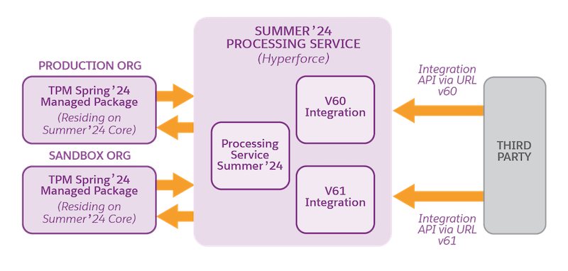 Production connecting to new CGPS