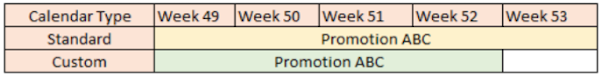 Custom weeks