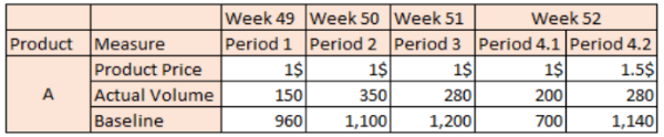 Values for different subperiods