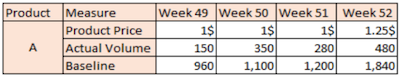 Resultant values in the P and L view