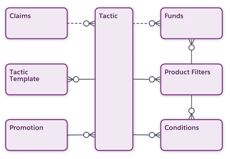 Objects under Tactics