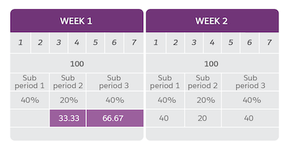 Subperiod example