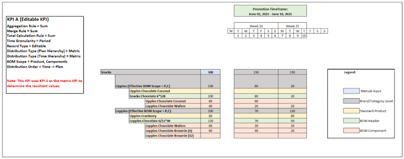 KPI A values