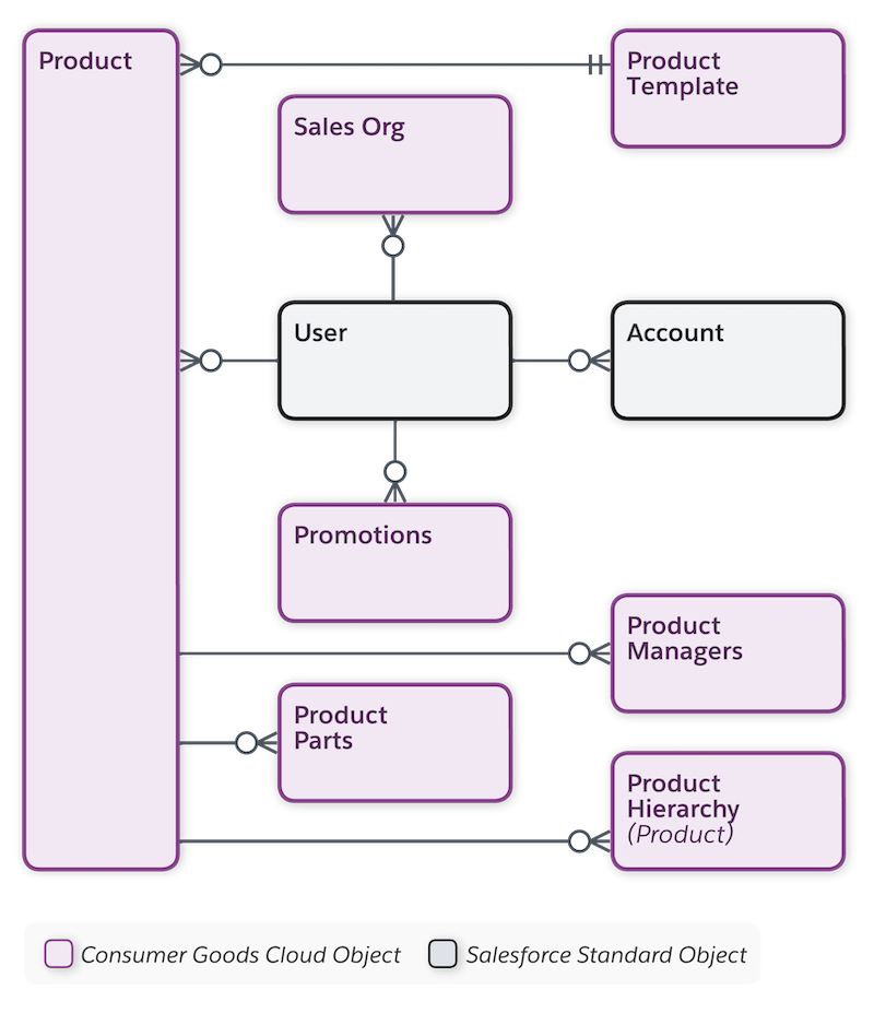 Objects under Product Master