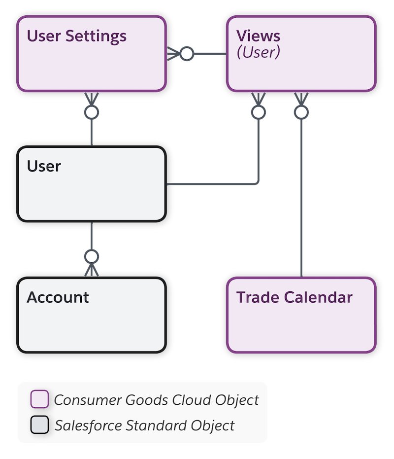 Objects under User or Substitution