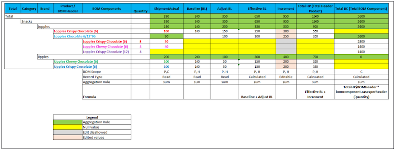 Sample data for considering BOM scope of Read KPIs