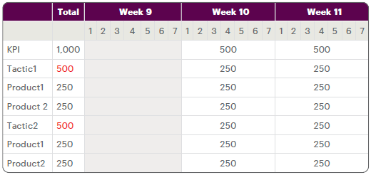 Values after distribution