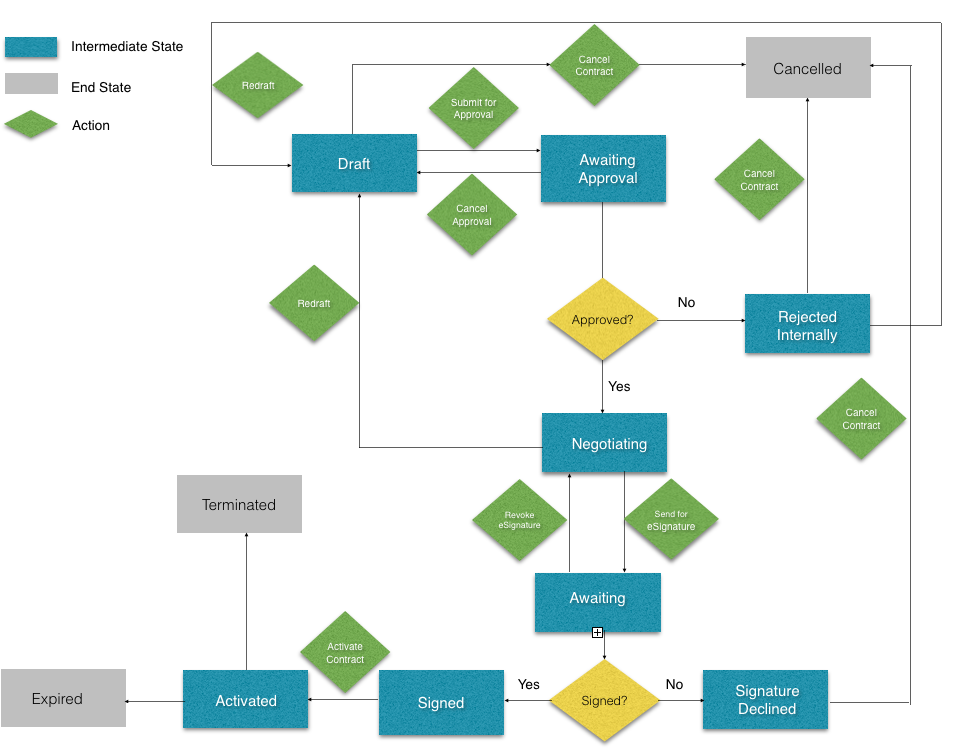 Sample contract lifecycle with stages and actions.