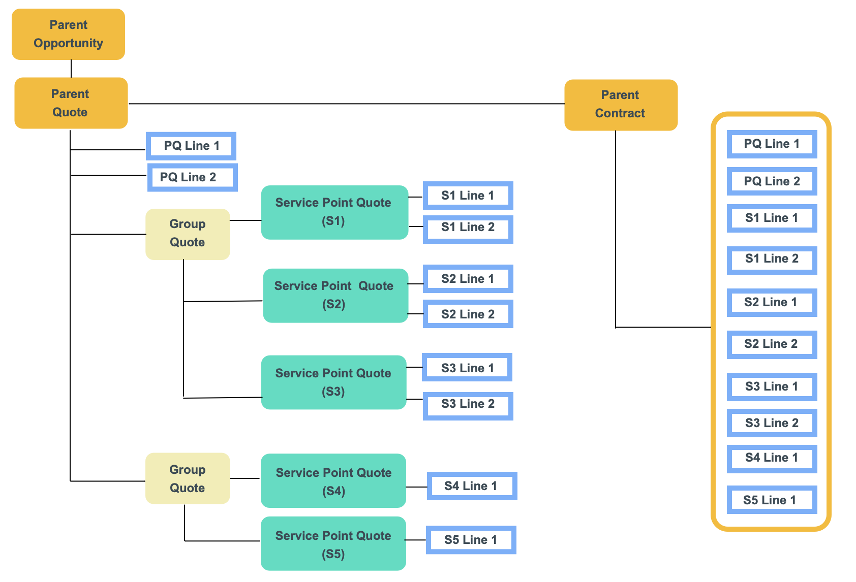 Large quotes to contracts diagram