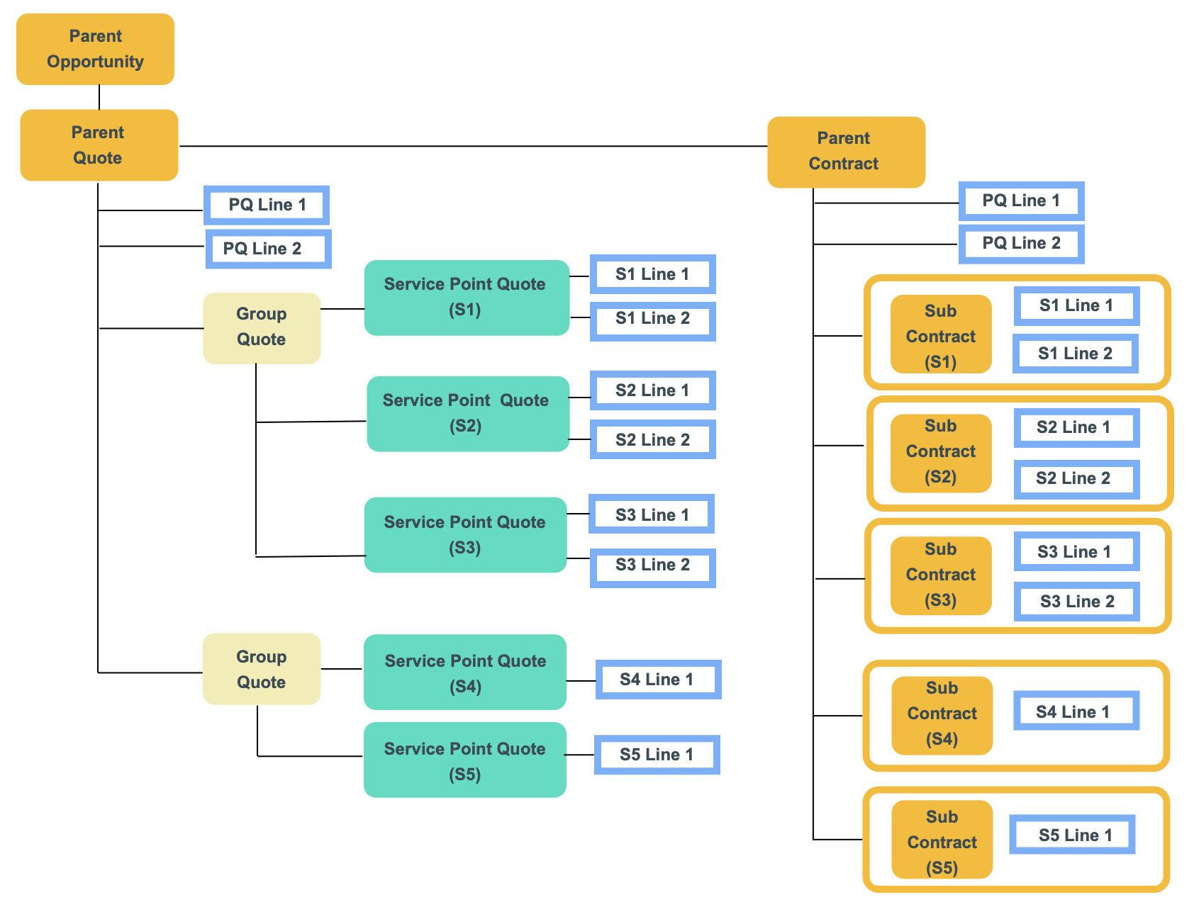 Hierarchy parent contract screenshot