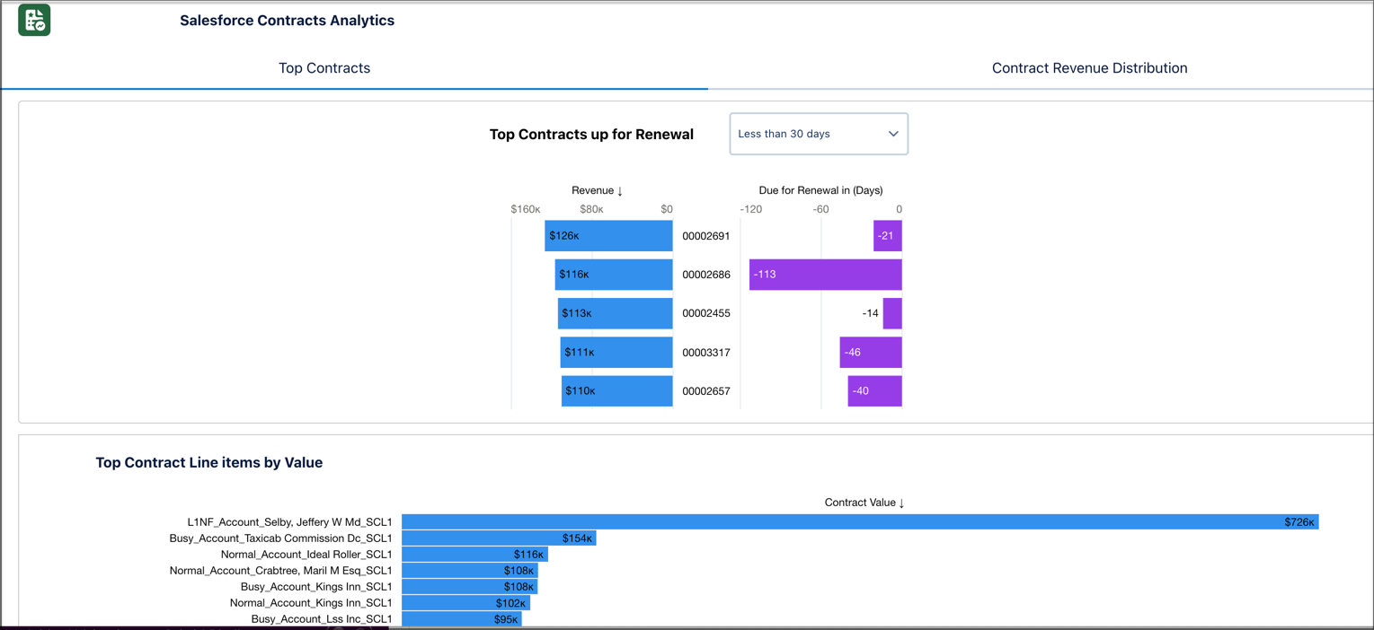 Top contracts up for renewal and top contract line items by value