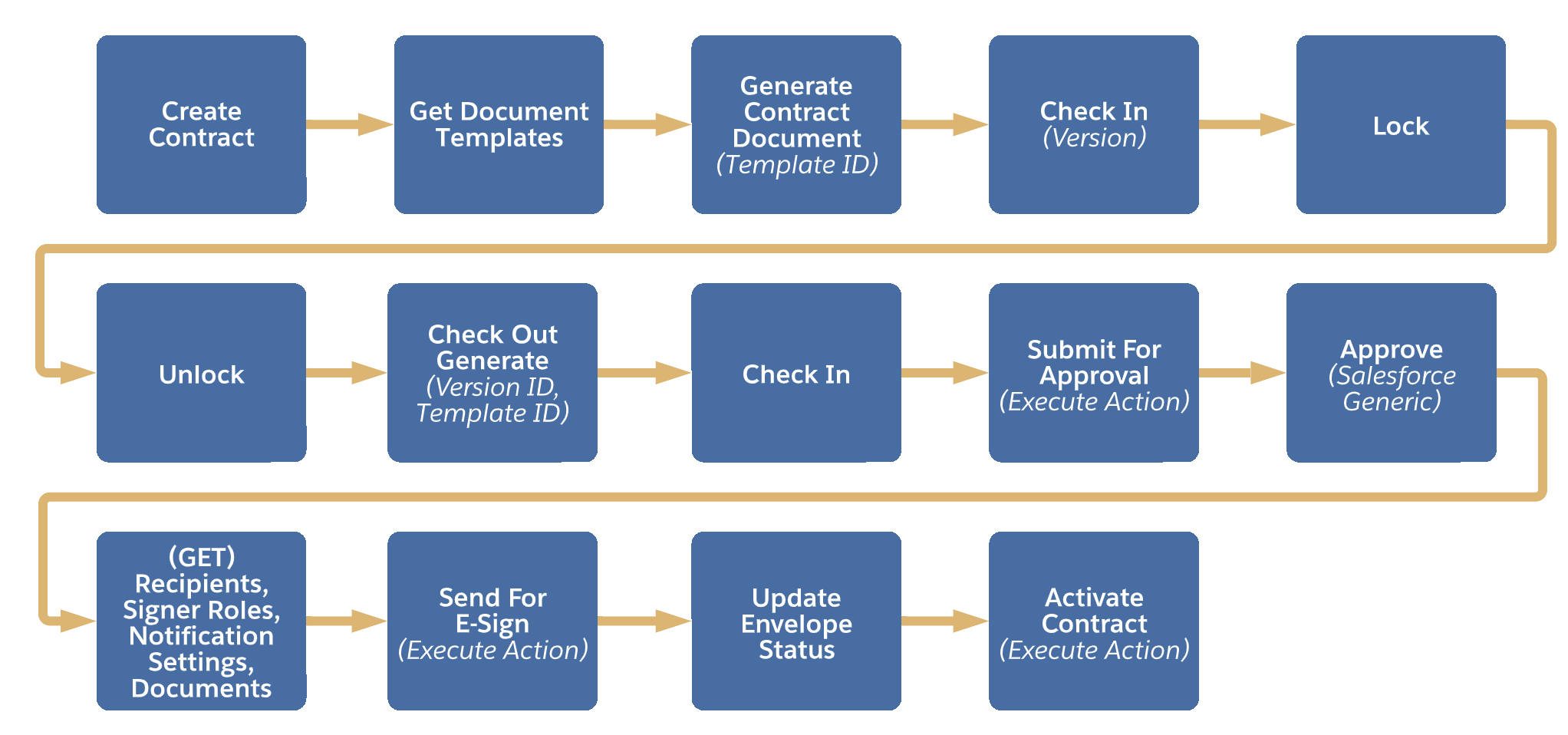 Sample sequence of Salesforce Contracts API calls.
