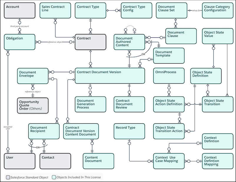 Salesforce Contracts data model.