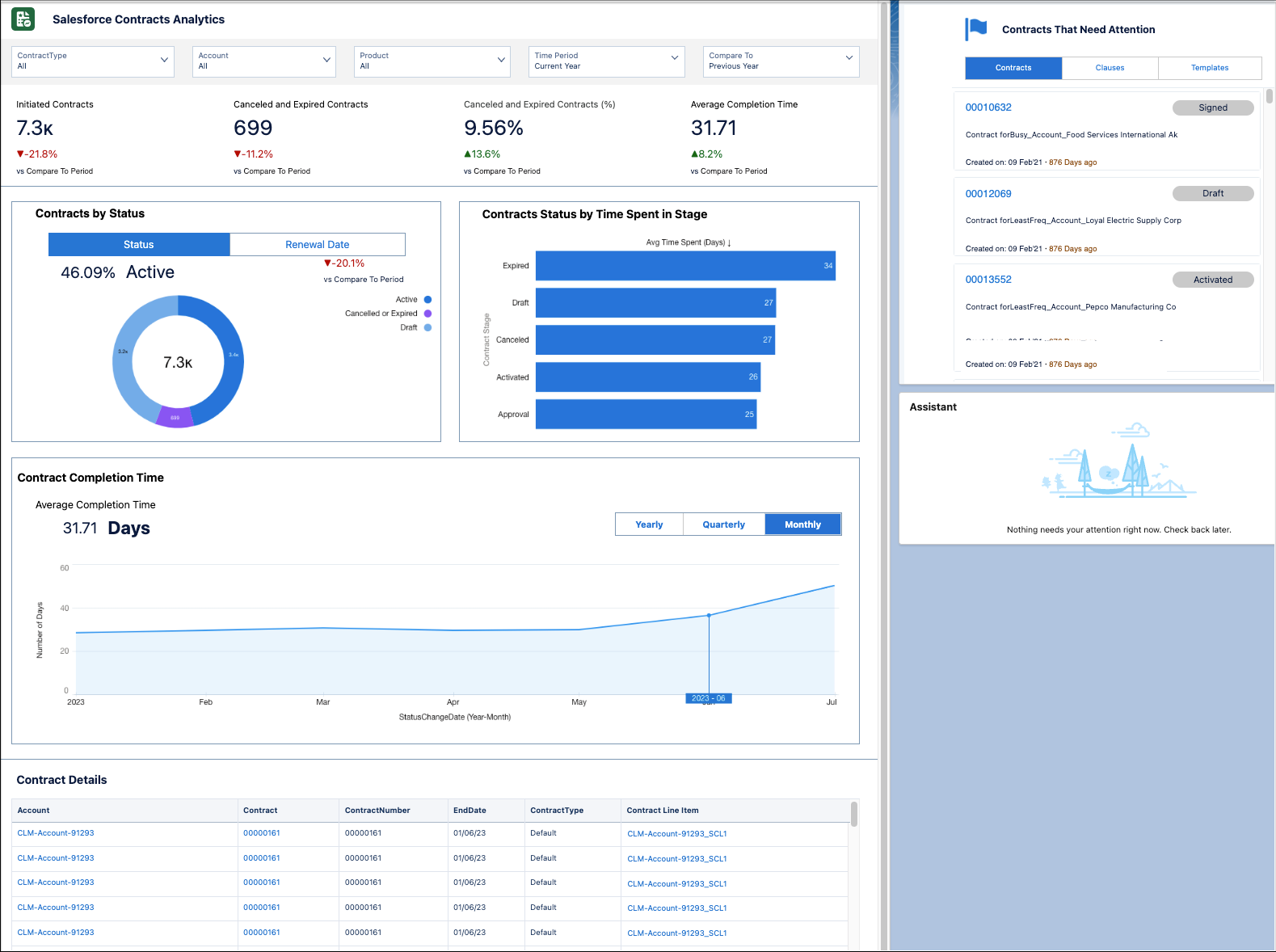 Dashboard showing metrics and charts for analysis.